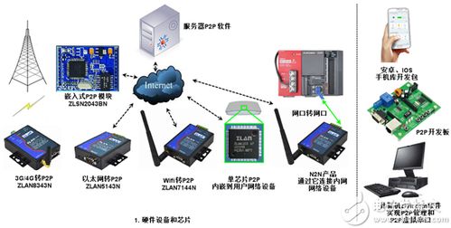 485轉(zhuǎn)以太網(wǎng) 串口服務(wù)器 跨internet通訊 p2p技術(shù)