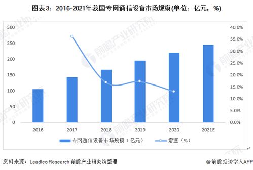 2022年中國(guó)專(zhuān)網(wǎng)通信行業(yè)發(fā)展現(xiàn)狀及市場(chǎng)規(guī)模分析 專(zhuān)網(wǎng)通信設(shè)備占據(jù)主導(dǎo)地位